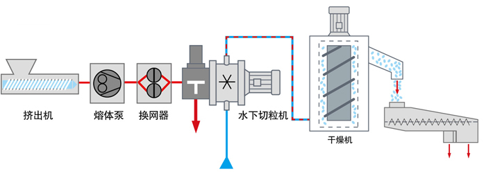微顆粒水下切粒機(jī) 微顆粒水下切粒機(jī)