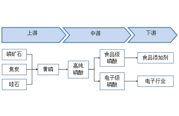 電子級(jí)磷酸