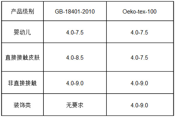 pH值極限值的要求