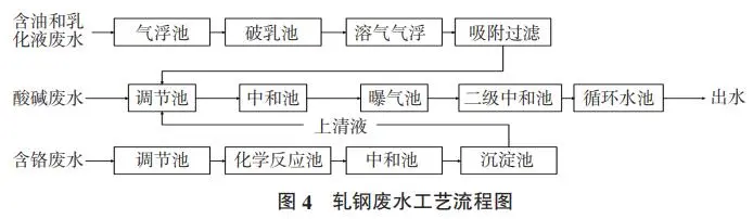軋鋼廢水工藝流程圖